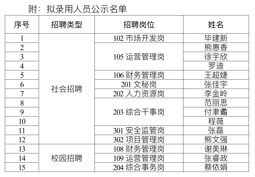 江西省交投新能源集團有限責任公司 2024年招聘擬錄用人員公示